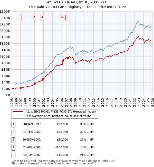 42, WEEKS ROAD, RYDE, PO33 2TL: Price paid vs HM Land Registry's House Price Index