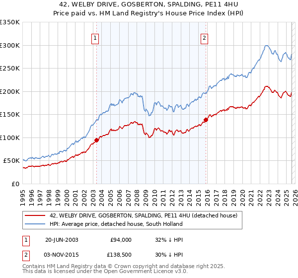 42, WELBY DRIVE, GOSBERTON, SPALDING, PE11 4HU: Price paid vs HM Land Registry's House Price Index