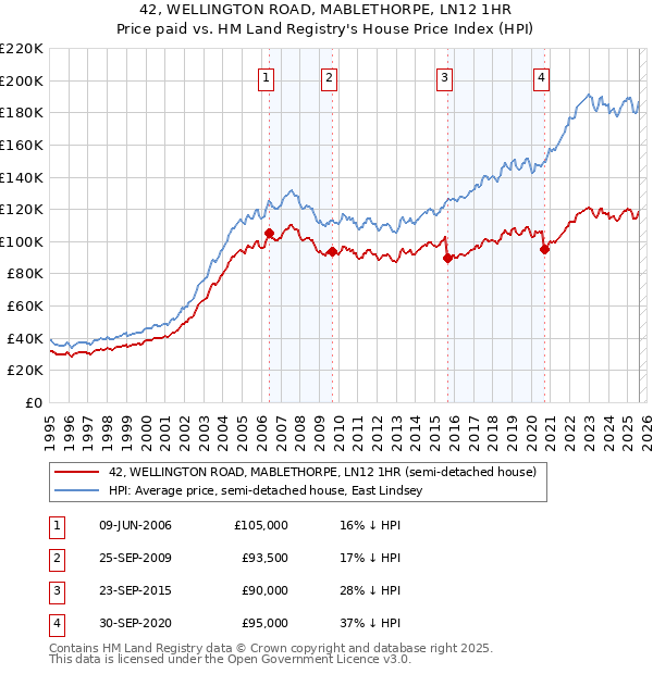 42, WELLINGTON ROAD, MABLETHORPE, LN12 1HR: Price paid vs HM Land Registry's House Price Index