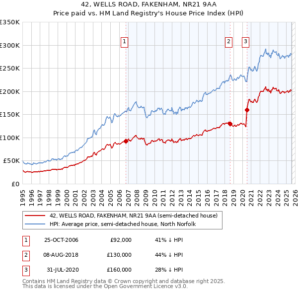 42, WELLS ROAD, FAKENHAM, NR21 9AA: Price paid vs HM Land Registry's House Price Index