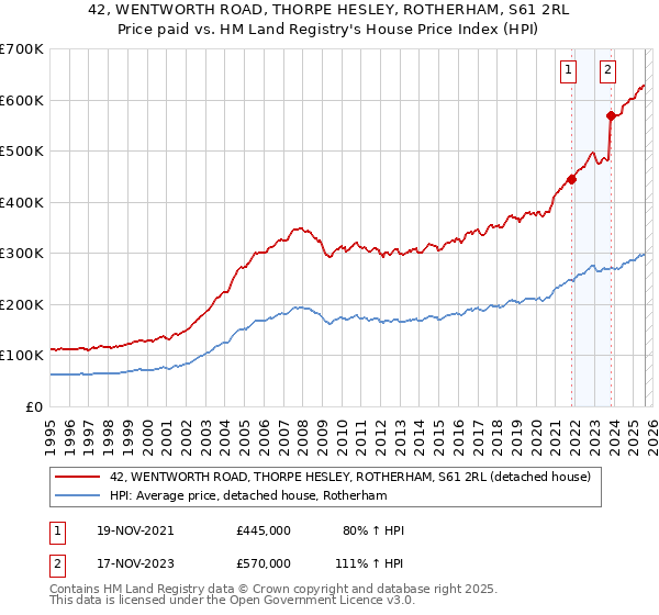 42, WENTWORTH ROAD, THORPE HESLEY, ROTHERHAM, S61 2RL: Price paid vs HM Land Registry's House Price Index