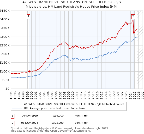42, WEST BANK DRIVE, SOUTH ANSTON, SHEFFIELD, S25 5JG: Price paid vs HM Land Registry's House Price Index