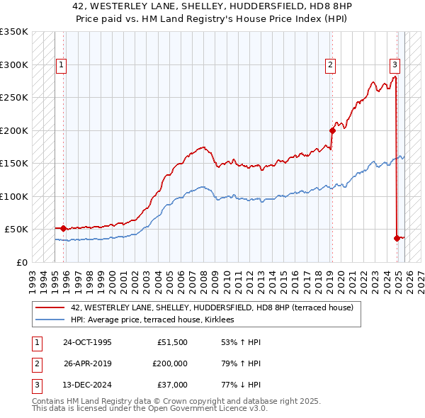 42, WESTERLEY LANE, SHELLEY, HUDDERSFIELD, HD8 8HP: Price paid vs HM Land Registry's House Price Index