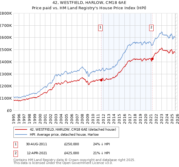 42, WESTFIELD, HARLOW, CM18 6AE: Price paid vs HM Land Registry's House Price Index