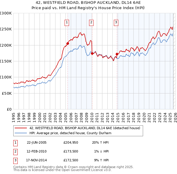 42, WESTFIELD ROAD, BISHOP AUCKLAND, DL14 6AE: Price paid vs HM Land Registry's House Price Index