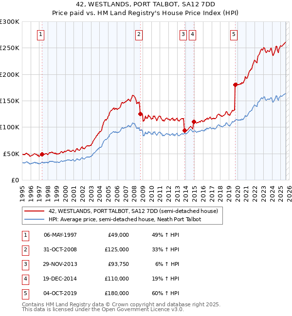42, WESTLANDS, PORT TALBOT, SA12 7DD: Price paid vs HM Land Registry's House Price Index