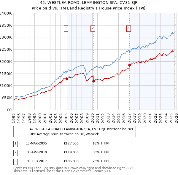 42, WESTLEA ROAD, LEAMINGTON SPA, CV31 3JF: Price paid vs HM Land Registry's House Price Index