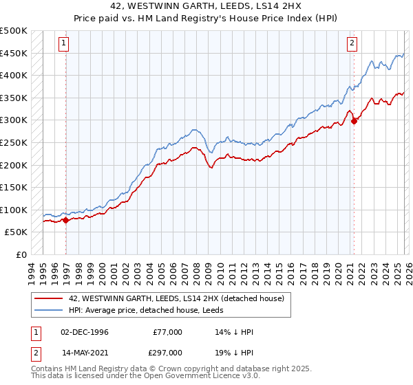 42, WESTWINN GARTH, LEEDS, LS14 2HX: Price paid vs HM Land Registry's House Price Index
