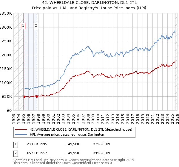 42, WHEELDALE CLOSE, DARLINGTON, DL1 2TL: Price paid vs HM Land Registry's House Price Index
