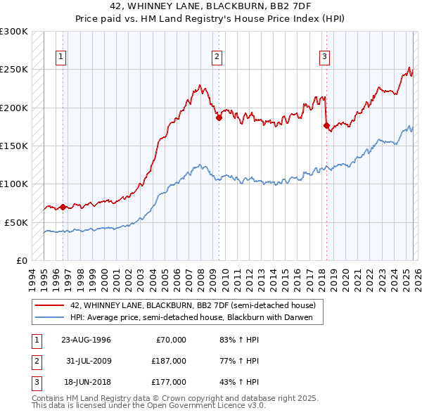 42, WHINNEY LANE, BLACKBURN, BB2 7DF: Price paid vs HM Land Registry's House Price Index