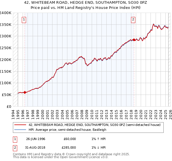 42, WHITEBEAM ROAD, HEDGE END, SOUTHAMPTON, SO30 0PZ: Price paid vs HM Land Registry's House Price Index