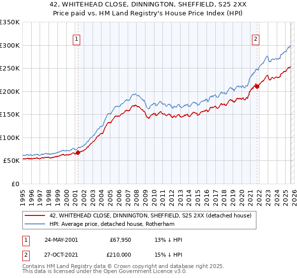 42, WHITEHEAD CLOSE, DINNINGTON, SHEFFIELD, S25 2XX: Price paid vs HM Land Registry's House Price Index