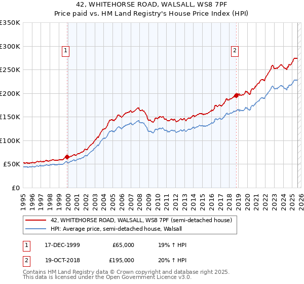 42, WHITEHORSE ROAD, WALSALL, WS8 7PF: Price paid vs HM Land Registry's House Price Index