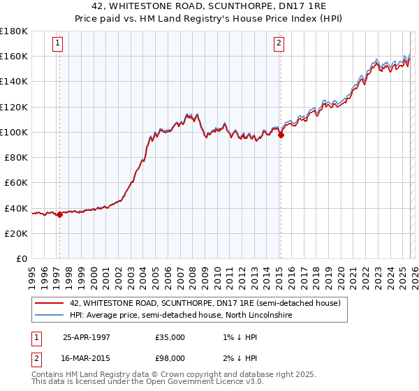 42, WHITESTONE ROAD, SCUNTHORPE, DN17 1RE: Price paid vs HM Land Registry's House Price Index