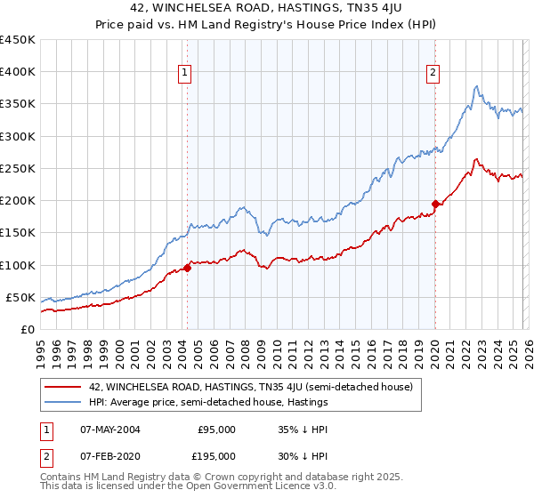 42, WINCHELSEA ROAD, HASTINGS, TN35 4JU: Price paid vs HM Land Registry's House Price Index