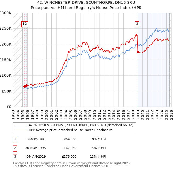 42, WINCHESTER DRIVE, SCUNTHORPE, DN16 3RU: Price paid vs HM Land Registry's House Price Index