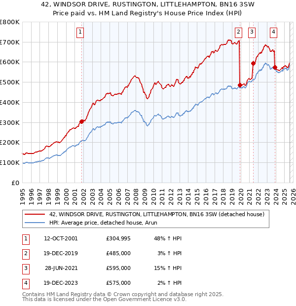 42, WINDSOR DRIVE, RUSTINGTON, LITTLEHAMPTON, BN16 3SW: Price paid vs HM Land Registry's House Price Index