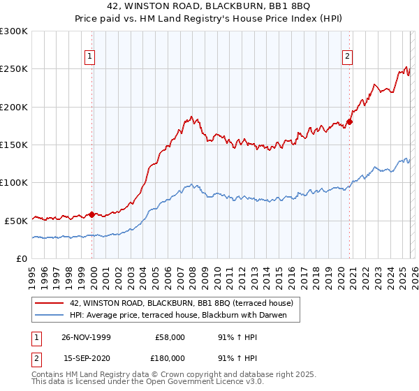 42, WINSTON ROAD, BLACKBURN, BB1 8BQ: Price paid vs HM Land Registry's House Price Index