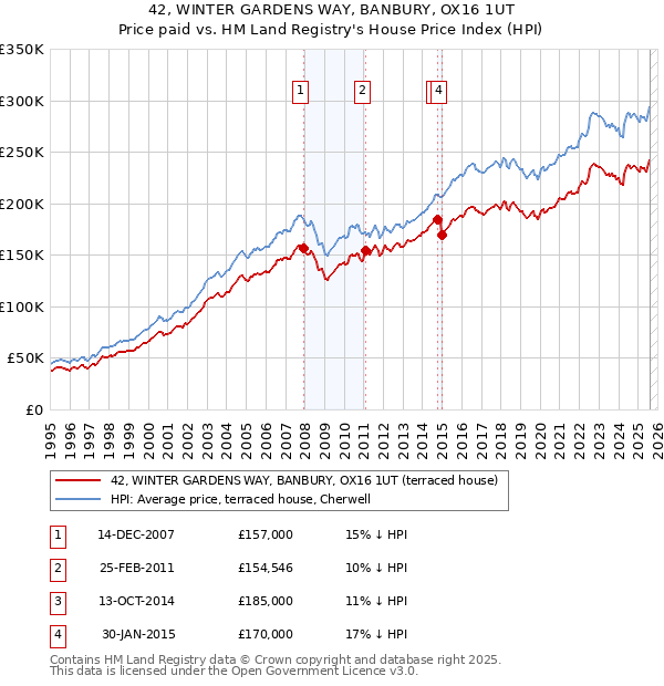 42, WINTER GARDENS WAY, BANBURY, OX16 1UT: Price paid vs HM Land Registry's House Price Index