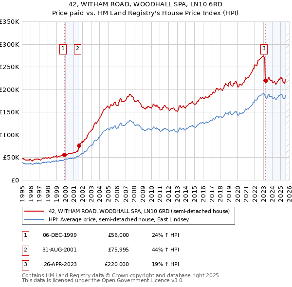 42, WITHAM ROAD, WOODHALL SPA, LN10 6RD: Price paid vs HM Land Registry's House Price Index