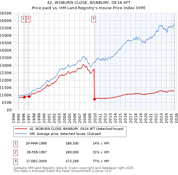 42, WOBURN CLOSE, BANBURY, OX16 4FT: Price paid vs HM Land Registry's House Price Index
