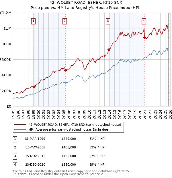 42, WOLSEY ROAD, ESHER, KT10 8NX: Price paid vs HM Land Registry's House Price Index