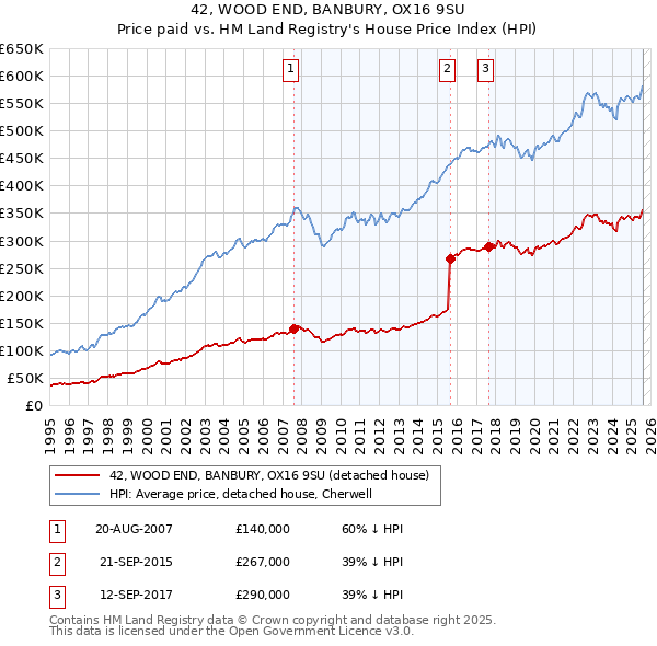 42, WOOD END, BANBURY, OX16 9SU: Price paid vs HM Land Registry's House Price Index