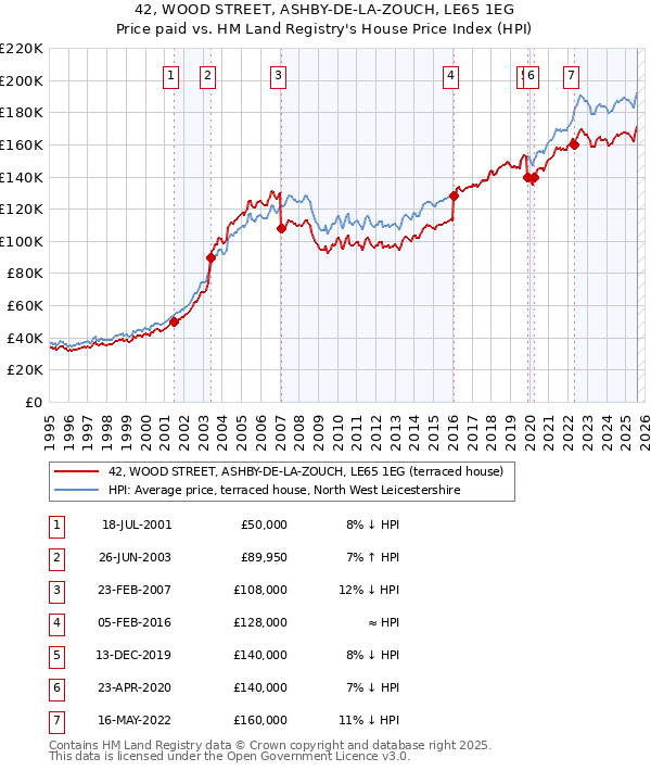 42, WOOD STREET, ASHBY-DE-LA-ZOUCH, LE65 1EG: Price paid vs HM Land Registry's House Price Index