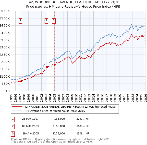 42, WOODBRIDGE AVENUE, LEATHERHEAD, KT22 7QN: Price paid vs HM Land Registry's House Price Index