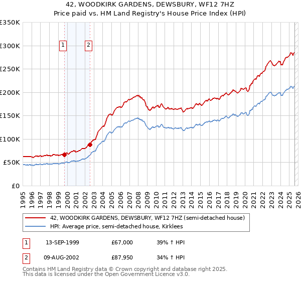 42, WOODKIRK GARDENS, DEWSBURY, WF12 7HZ: Price paid vs HM Land Registry's House Price Index