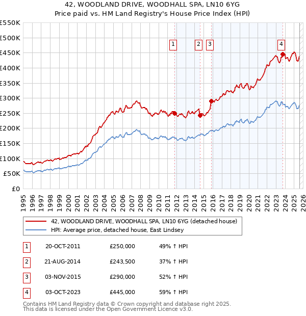 42, WOODLAND DRIVE, WOODHALL SPA, LN10 6YG: Price paid vs HM Land Registry's House Price Index