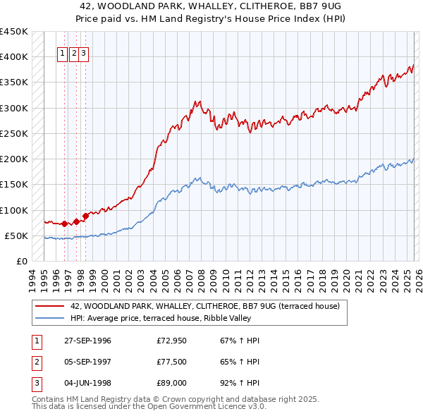 42, WOODLAND PARK, WHALLEY, CLITHEROE, BB7 9UG: Price paid vs HM Land Registry's House Price Index
