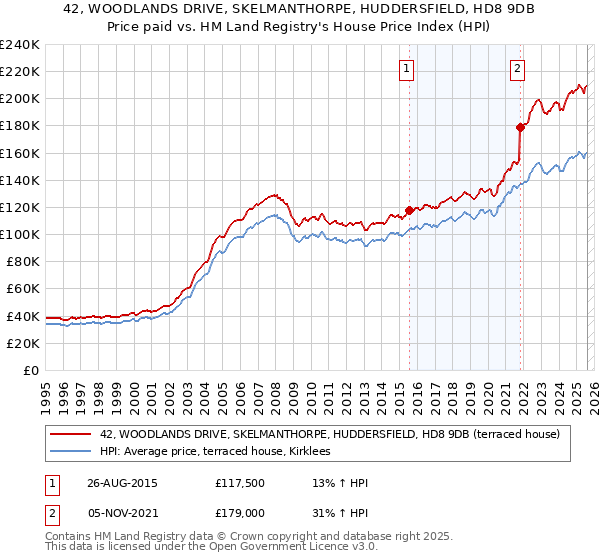 42, WOODLANDS DRIVE, SKELMANTHORPE, HUDDERSFIELD, HD8 9DB: Price paid vs HM Land Registry's House Price Index
