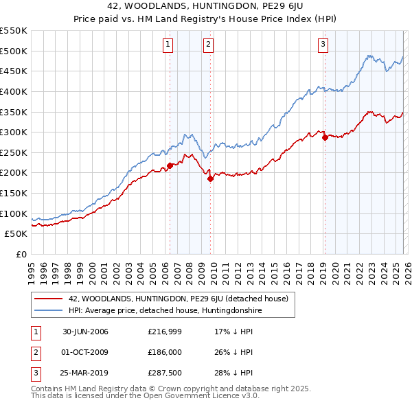 42, WOODLANDS, HUNTINGDON, PE29 6JU: Price paid vs HM Land Registry's House Price Index