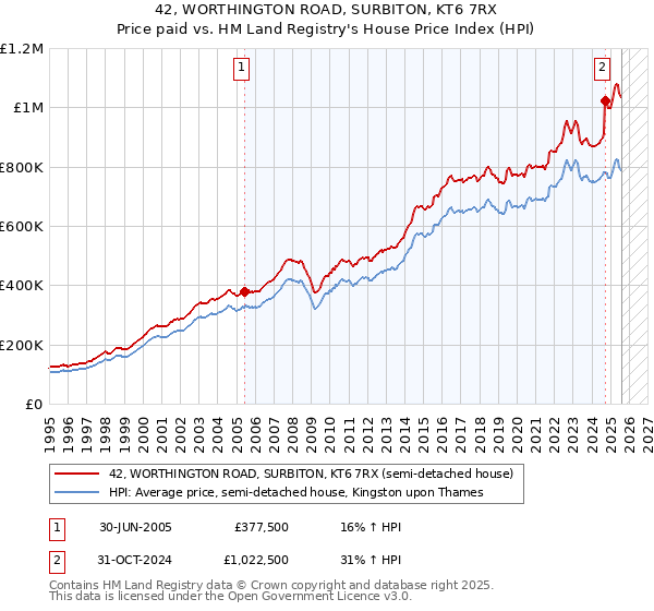 42, WORTHINGTON ROAD, SURBITON, KT6 7RX: Price paid vs HM Land Registry's House Price Index