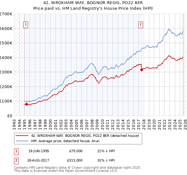 42, WROXHAM WAY, BOGNOR REGIS, PO22 8ER: Price paid vs HM Land Registry's House Price Index