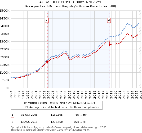 42, YARDLEY CLOSE, CORBY, NN17 2YE: Price paid vs HM Land Registry's House Price Index