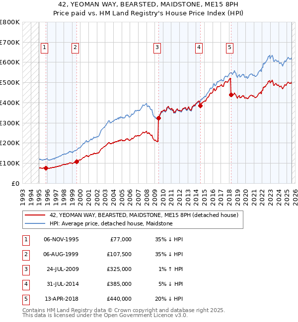 42, YEOMAN WAY, BEARSTED, MAIDSTONE, ME15 8PH: Price paid vs HM Land Registry's House Price Index