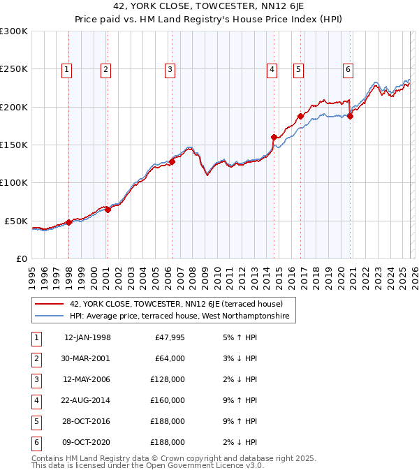42, YORK CLOSE, TOWCESTER, NN12 6JE: Price paid vs HM Land Registry's House Price Index