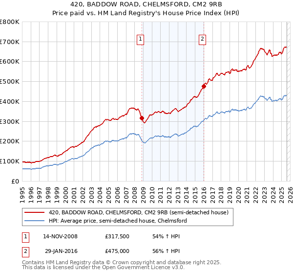 420, BADDOW ROAD, CHELMSFORD, CM2 9RB: Price paid vs HM Land Registry's House Price Index