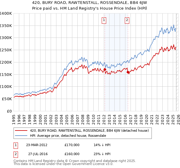 420, BURY ROAD, RAWTENSTALL, ROSSENDALE, BB4 6JW: Price paid vs HM Land Registry's House Price Index