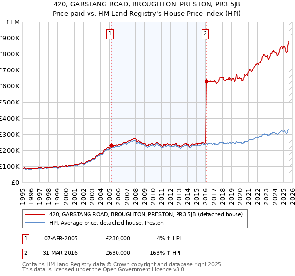 420, GARSTANG ROAD, BROUGHTON, PRESTON, PR3 5JB: Price paid vs HM Land Registry's House Price Index