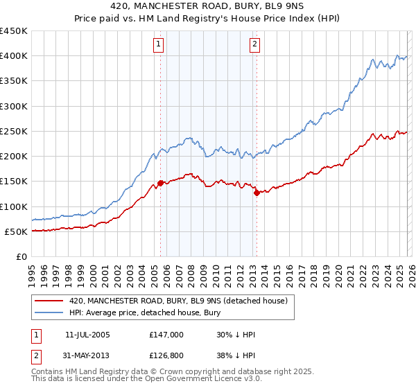 420, MANCHESTER ROAD, BURY, BL9 9NS: Price paid vs HM Land Registry's House Price Index