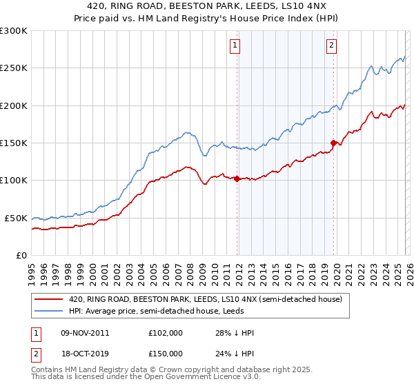 420, RING ROAD, BEESTON PARK, LEEDS, LS10 4NX: Price paid vs HM Land Registry's House Price Index