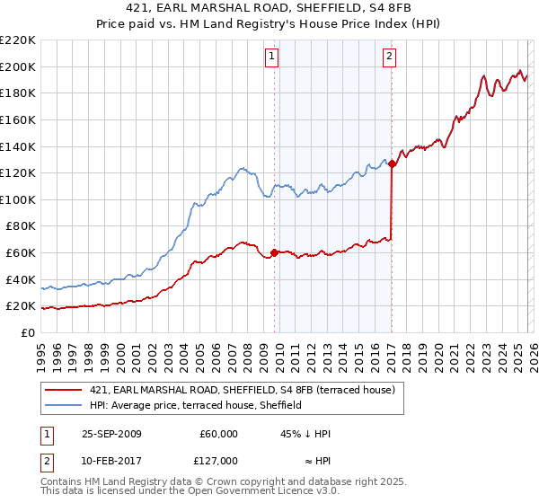 421, EARL MARSHAL ROAD, SHEFFIELD, S4 8FB: Price paid vs HM Land Registry's House Price Index