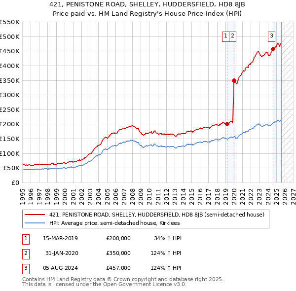 421, PENISTONE ROAD, SHELLEY, HUDDERSFIELD, HD8 8JB: Price paid vs HM Land Registry's House Price Index