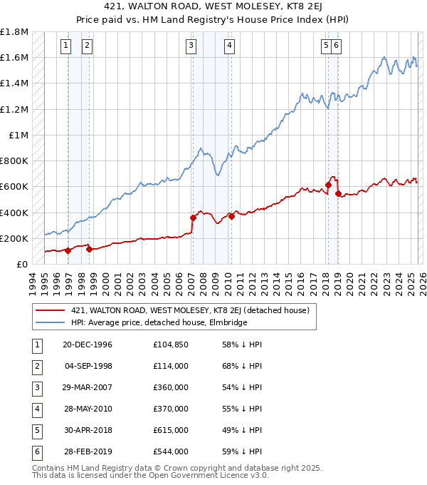 421, WALTON ROAD, WEST MOLESEY, KT8 2EJ: Price paid vs HM Land Registry's House Price Index