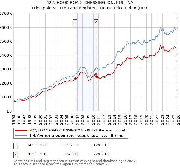 422, HOOK ROAD, CHESSINGTON, KT9 1NA: Price paid vs HM Land Registry's House Price Index
