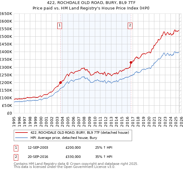 422, ROCHDALE OLD ROAD, BURY, BL9 7TF: Price paid vs HM Land Registry's House Price Index
