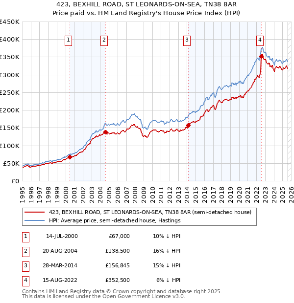 423, BEXHILL ROAD, ST LEONARDS-ON-SEA, TN38 8AR: Price paid vs HM Land Registry's House Price Index